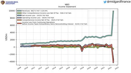 PARA, AMZN, CMCSA, DIS, NFLX, WBD