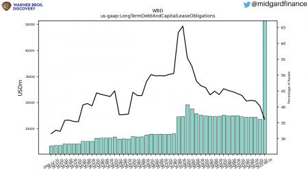 PARA, AMZN, CMCSA, DIS, NFLX, WBD