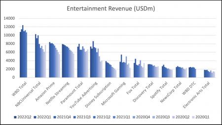 PARA, AMZN, CMCSA, DIS, NFLX, WBD