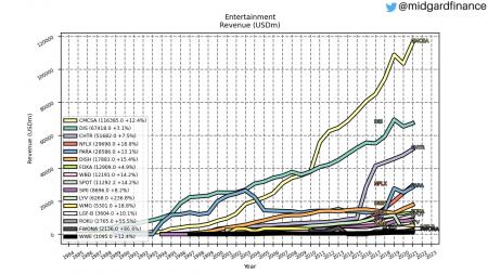 PARA, AMZN, CMCSA, DIS, NFLX, WBD