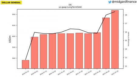 DG, AAP, DLTR, ULTA