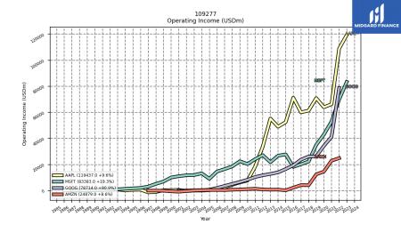 AAPL, AMZN, GOOG, MSFT