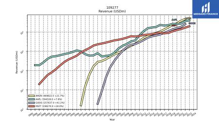 AAPL, AMZN, GOOG, MSFT