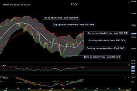 DSV.CO