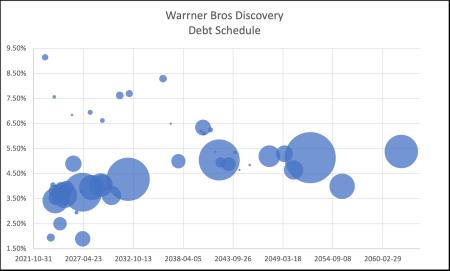 PARA, AMZN, CMCSA, DIS, NFLX, WBD