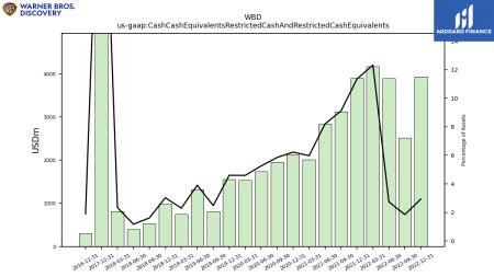 PARA, AMZN, CMCSA, DIS, NFLX, WBD