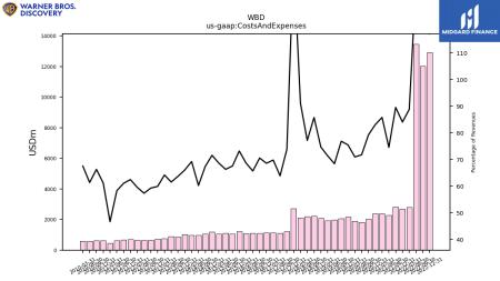 PARA, AMZN, CMCSA, DIS, NFLX, WBD