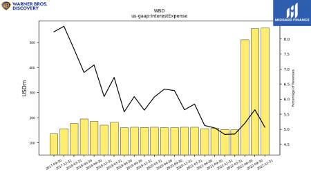 PARA, AMZN, CMCSA, DIS, NFLX, WBD