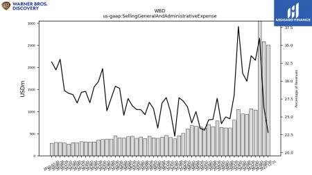 PARA, AMZN, CMCSA, DIS, NFLX, WBD