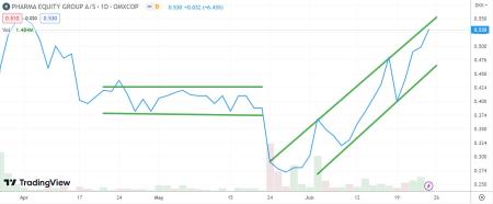 PEG.CO, Pharma Equity Group