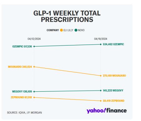 IQVIA, Mounjaro, Ozempic, Wegovy, Zepbound, NOVO B.CO