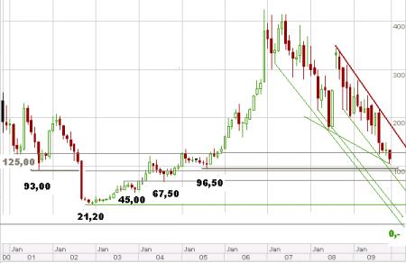 Charts, TA, GEN.CO