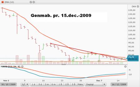 genmab, GEN.CO