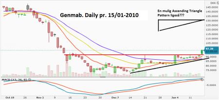 GEN, Genmab, TA- Teknisk Analyse, GEN.CO