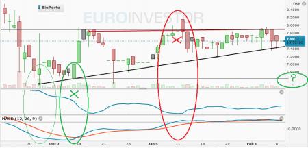 TA- Teknisk Analyse, TA- Teknisk Analyse- Patterns, BIOPOR.CO