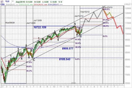 DJI, Elliott Wave Principle, USA