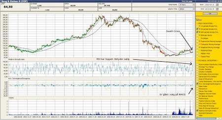 aktieemission, BO, kurs 231 er dagens kurs, Teknisk analyse af Bang & Olufsen aktien, BO.CO