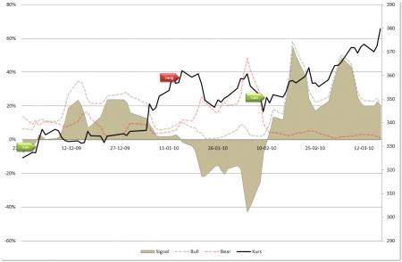 TA, Teknisk Analyse model, ^OMXC20