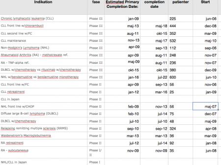 genmab, Kurs 100, pipeline, GEN.CO