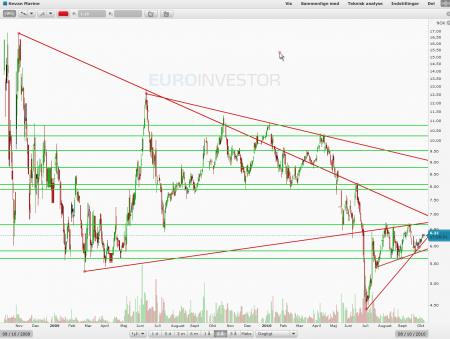 Sevan.ol, TA, TA Put-Call Ratio, TA- Flag