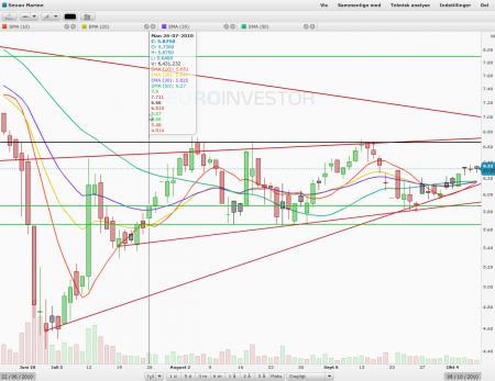 Sevan.ol, TA, TA Put-Call Ratio, TA- Flag