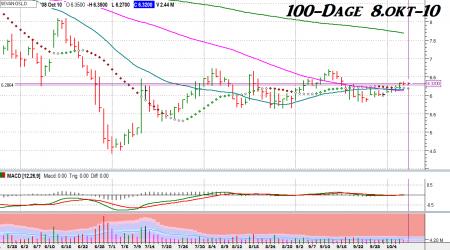 Sevan.ol, TA, TA Put-Call Ratio, TA- Flag