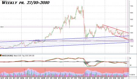 TA for Begyndere, TA PIVOT Tal, TA VSA, Vestas, VWS AAPL, VWS.CO