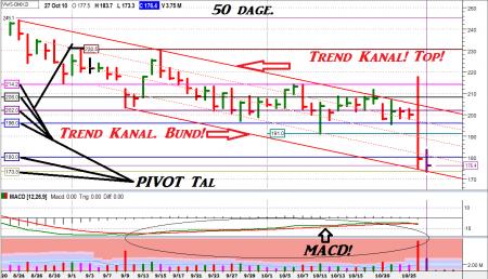 TA for Begyndere, TA PIVOT Tal, TA VSA, Vestas, VWS AAPL, VWS.CO