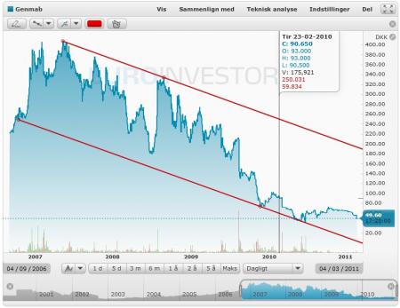 GEN TORM, TA for begyndere, TA Level 3, TA trin to, Trade the News, GEN.CO