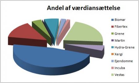 Biomar, Fibertex, Grene, Hydra-Grene, Incuba, Martin, Xergi, LSG.OL, SCHO.CO