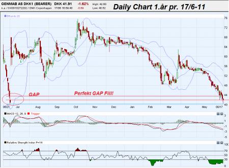 Chart Patterns og ATL, TA, GEN.CO