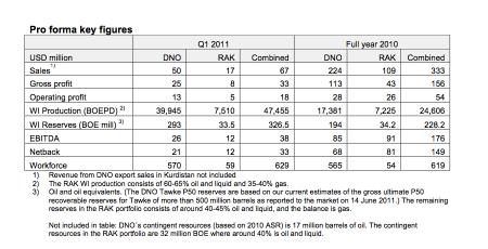 dno, fusion, merger, olie, RAK, DNOO.ST