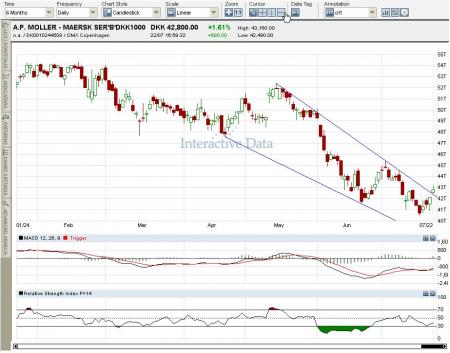 MAERSK-B, MAERSK B.CO