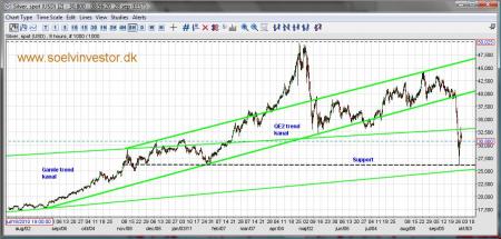 sølv, sølvpris, support, trend