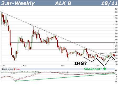 OMXC20, var det bare PIP, ALK B.CO