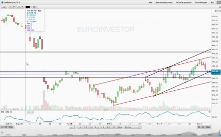 SP 500 US USD