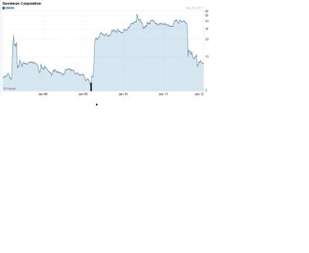 aapl, nvo, Vestas, vws, GEN.CO