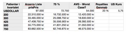 behring, genmab, genmab lundbeck, GEN.CO