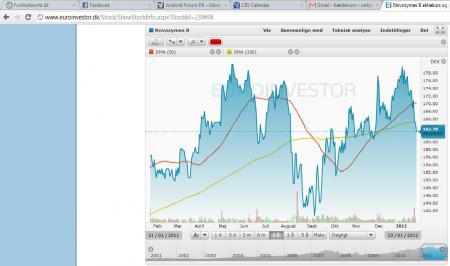 teknisk analyse, NZYM B.CO