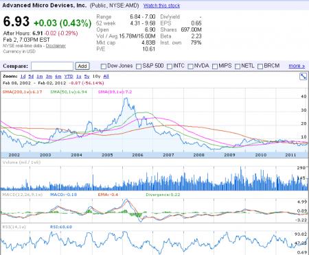 AMD, INTC