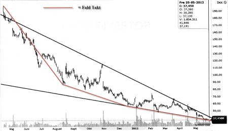 TA Falende-Kile, vestas, VWS.CO