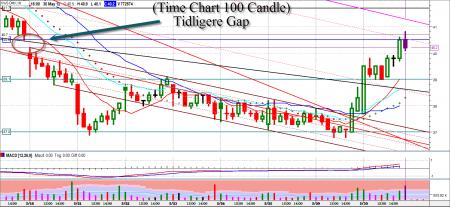 TA - Intraday, TA IFTA.dk, vestas, Vestas storkunde, VWS, VWS.CO