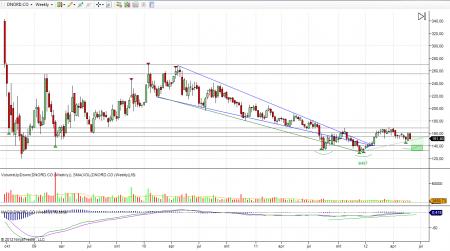 DNORD.CO JINS.OL chart ta