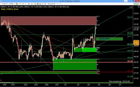 WTI