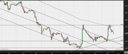 seadrill, WTI