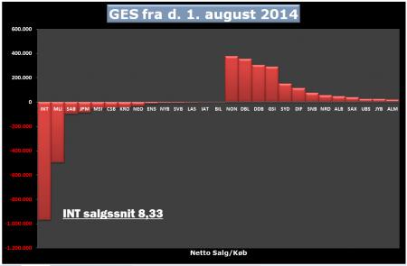 Mæglerstats, Statestik, GES.CO