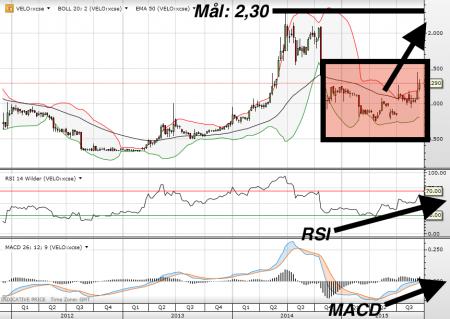 uptrend, veloxis, VELO.CO