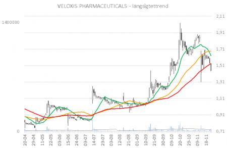 blog.tradedesk.dk, medwatch, TA, TRADEDESK, Tradedesk.dk, Tradingcase, Velo, VELOXIS, Veloxis Pharmaceuticals, VELO.CO