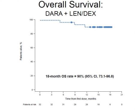 Daratumumab, Genmab, Lendex, ASH