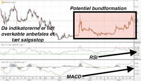 bioporto, købssignal, Tradedesk, BIOPOR.CO